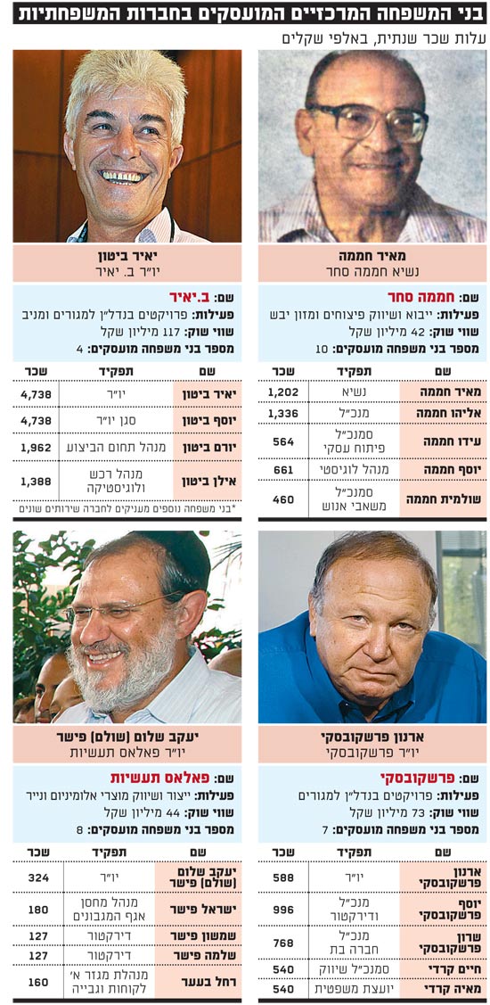 בני המשפחה המרכזיים המועסקים בחברות המשפחתיות / צלם: תמר מצפי, אדוארד קפרוב, יחצ בני המשפחה המרכזיים המועסקים בחברות המשפחתיות / צלם: תמר מצפי, אדוארד קפרוב, יחצ